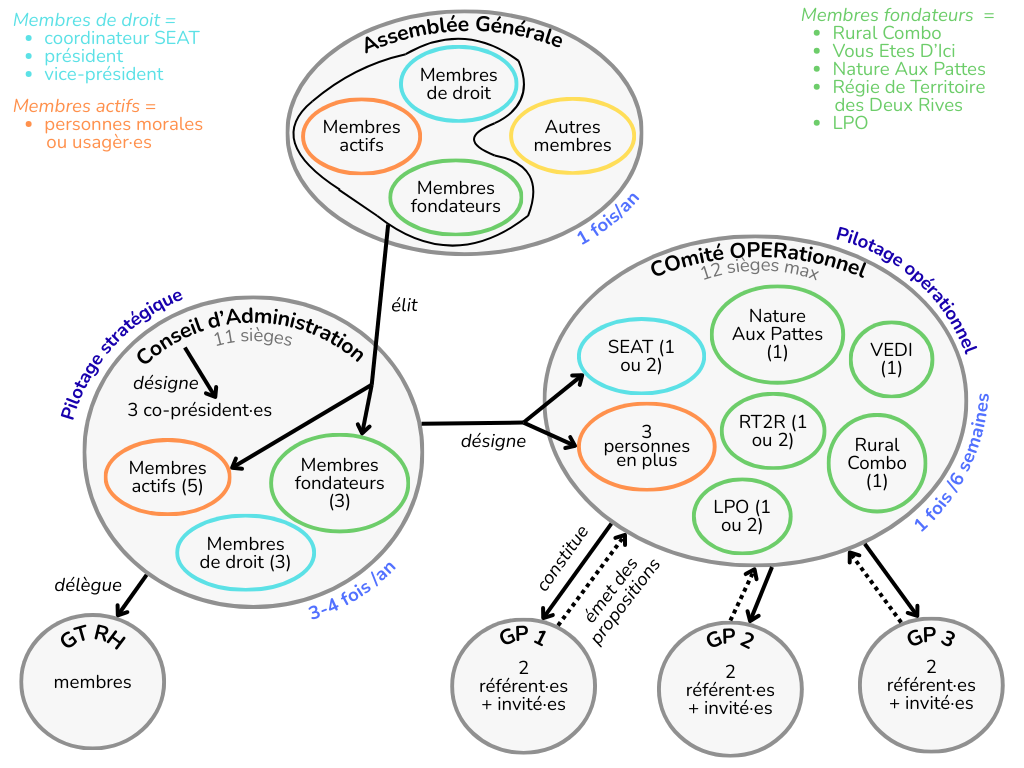Schéma de gouvernance